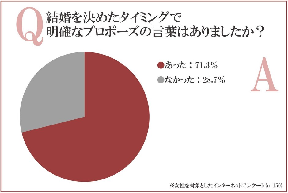 結婚を決めたタイミングで、明確なプロポーズの言葉はありましたか?