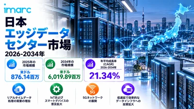 日本エッジデータセンター市場は2034年までに米ドル6,019.89ミリオンに達すると予測されており、21.34%のCAGRで成長すると見込まれています。低遅延コンピューティングへの需要の高まりとデータトラフィックの増加が、市場の成長を促進すると予想されています。