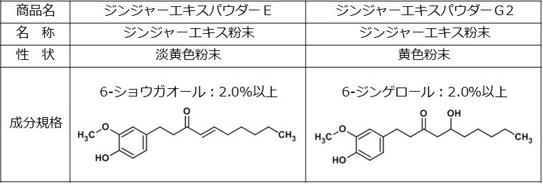 池田糖化の機能性表示食品対応ショウガ素材