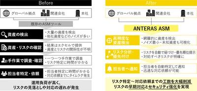マクニカ、三菱自動車工業へ「ANTERAS ASM」を提供し、グローバル拠点・関連会社を含むサプライチェーン全体の外部公開資産の可視化・リスク管理の高度化を実現