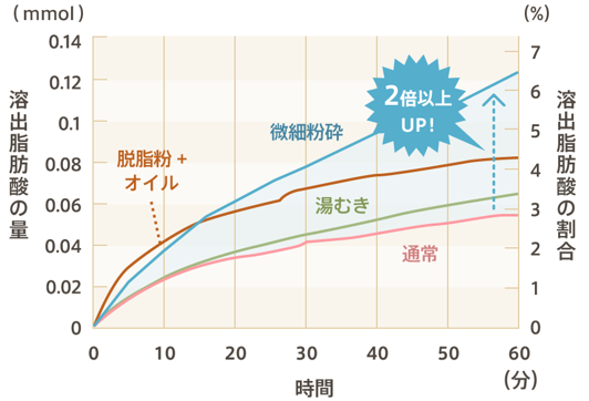 溶出脂肪酸の割合