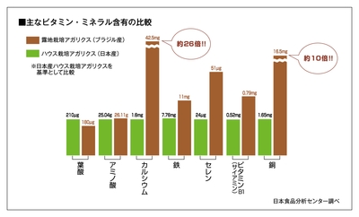 アガリクスの産地の比較