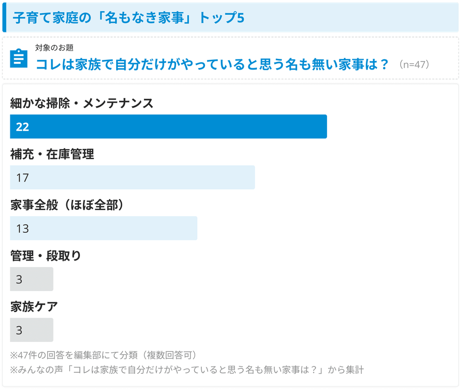 「見えない家事」の多くは、暮らしを支える維持管理だった