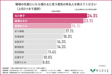 “憧れの異性の先輩”有名人ランキングを20～30代の会社員に調査　 「北川景子」「鈴木亮平」が1位！職場恋愛へのリアルな声を公開