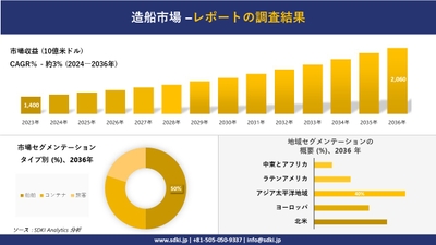 Global Shipbuilding Market Report Summary