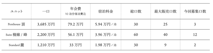 【会員権価格(税込)】