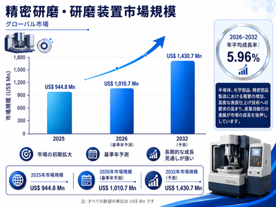 上記の図表/データは、QYResearchの最新レポート「精密研削・研磨装置世界市場調査レポート 2026-2032」から抜粋したものです。