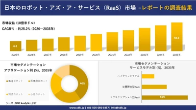 日本のロボット・アズ・ア・サービス（RaaS）市場：市場傾向、需要、成長分析、および2026－2035年の予測