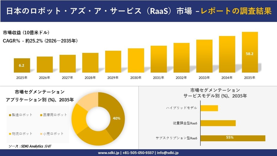 日本のロボティクス・アズ・ア・サービス市場規模推移予測と地域別シェア