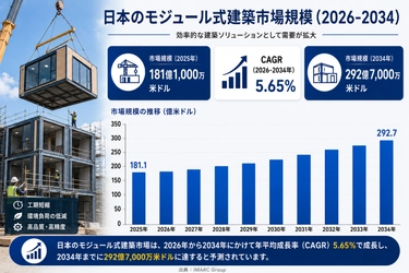 日本のモジュラー建築市場規模、2034年までに292億7,000万米ドルに到達――2026年～2034年の年平均成長率は5.65%