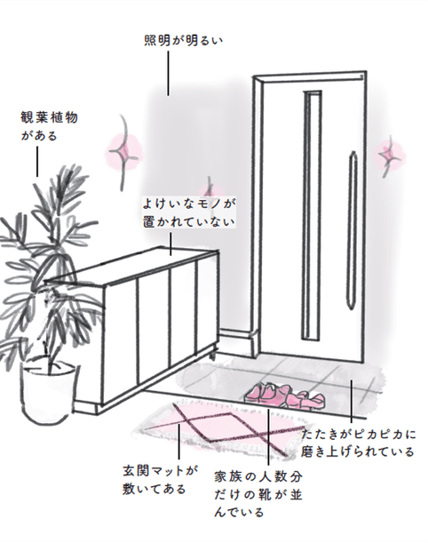 OK玄関の特徴　イラスト：Takako