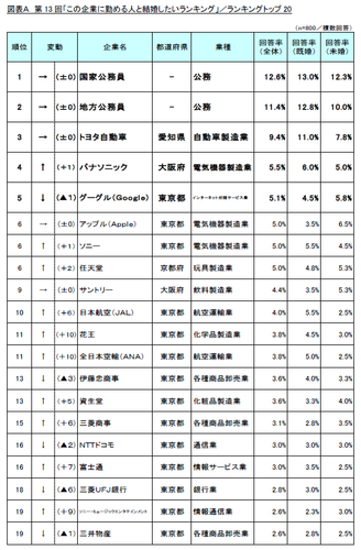 図表A