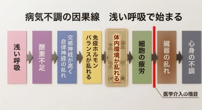 眠ると呼吸が浅くなり"体内環境が弱る"── 睡眠中は重力が90度変わり、酸素・自律神経・免疫の上流構造が弱化して、睡眠の質を低下させる