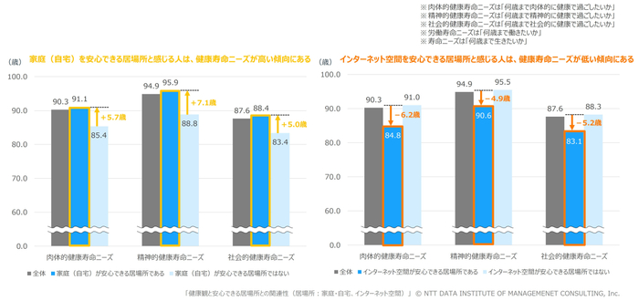 【図表3】　健康観と安心できる居場所との関連性(居場所：家庭・自宅、インターネット空間)