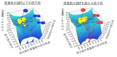 図5 原子核のポテンシャルエネルギーと核分裂モード