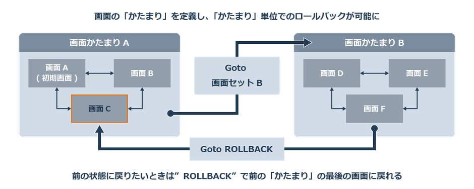 画面の「かたまり」を定義し、「かたまり」単位でのロールバックが可能に