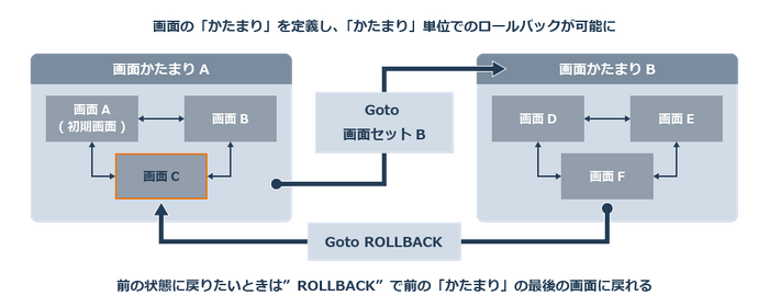 画面の「かたまり」を定義し、「かたまり」単位でのロールバックが可能に