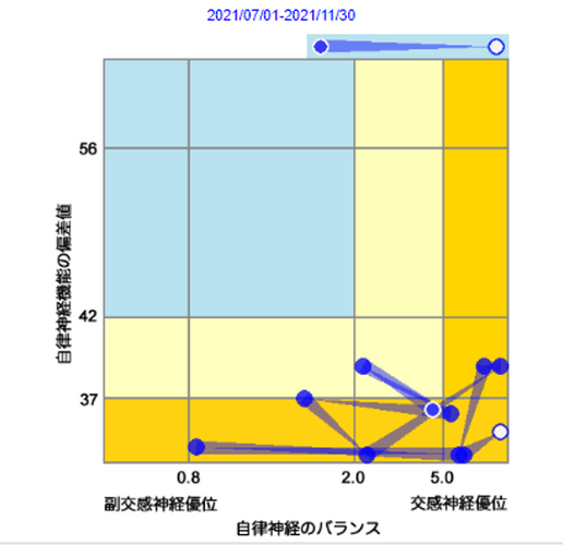 自律神経機能が低く交感神経が優位な状態