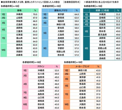 都道府県別の重視ポイント