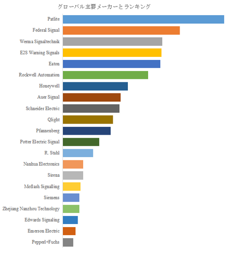 図.   世界の信号装置市場におけるトップ21企業のランキングと市場シェア（2025年の調査データに基づく；最新のデータは、当社の最新調査データに基づいている）