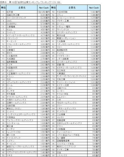 図表B_ランキングベスト100