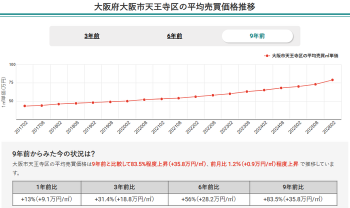 画像2：大阪府大阪市天王寺区の平均売買価格推移（マンションナビ）