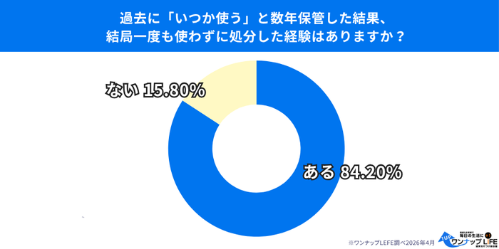 84.2％が「結局一度も使わずに捨てた」経験あり。「いつか」は来ないという残酷な現実