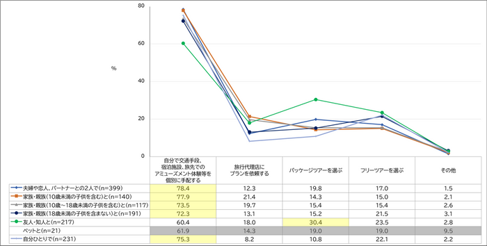 【図2】 旅行の計画・手配をどのように行うか(MA)(複数回答・n=938)※サンプル数が30未満の属性は、参考値となります。