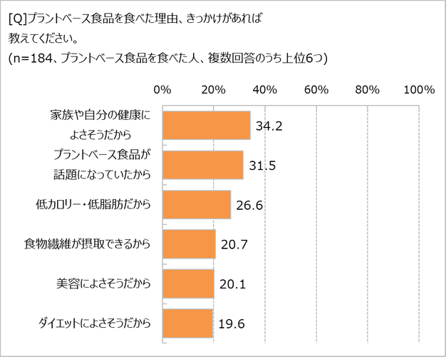 プラントベース食品を食べた理由