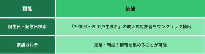 機能／価値
