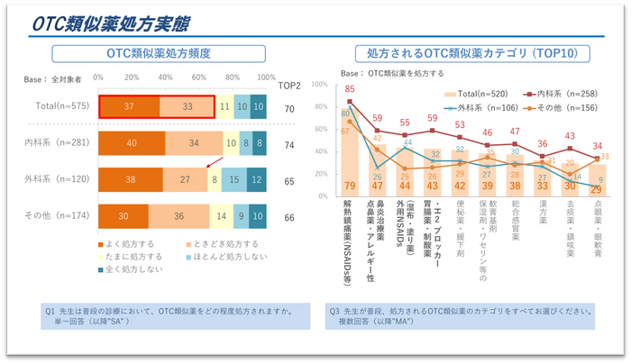 図1．OTC類似薬の処方実態