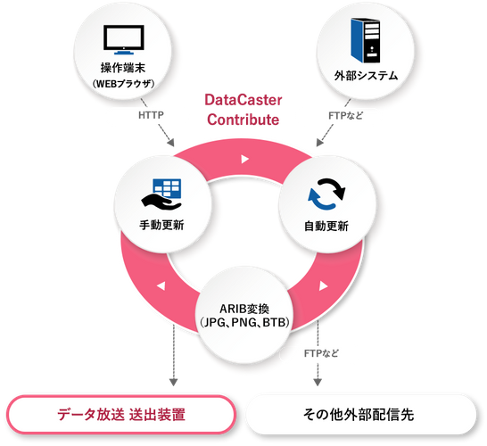 DataCaster Contribute 概念図