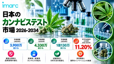 日本の大麻検査市場は、11.20%のCAGRで成長し、2034年までに米ドル101.3ミリオンに達すると予測されています。製品の安全性検査に対する需要の増加や、規制遵守および品質管理の重視の高まりが、市場の成長を促進するでしょう。