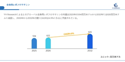 全身用レボフロキサシン世界市場の最新動向：2032年に826百万米ドル規模へ到達見込み（2026年版）
