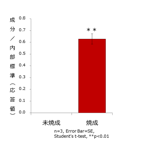 図3．香ばしさに寄与する香気成分（香気分析） ※未焼成を0とした場合