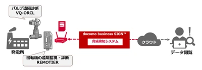 岡野バルブ製造とNTTドコモビジネス、 セキュアなバルブの遠隔診断ソリューションの提供を開始