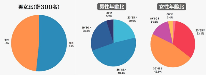 回答者の性別及び年代別