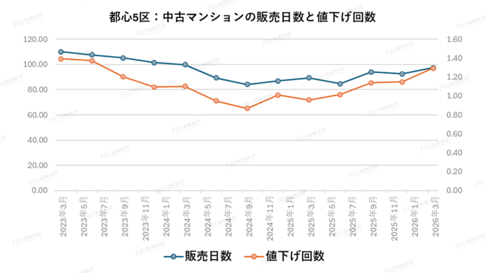 グラフ5：都心5区および23区の中古マンション値下げ率【出典：福嶋総研】