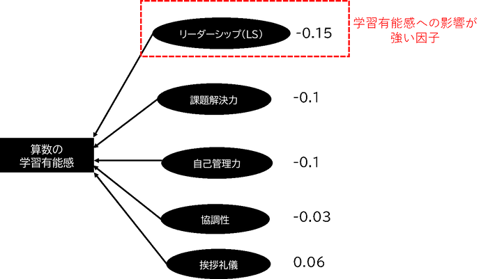 算数の学習有能感への影響が強い因子