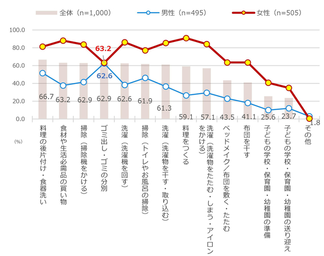 [図7]自身がメインで行っている家事(複数回答)