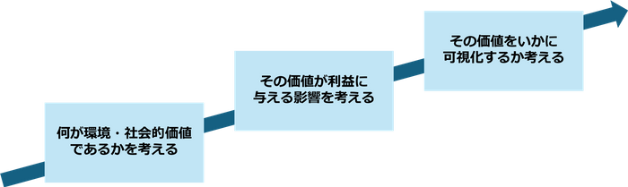 サステナブルプロデュースシステム(SPS)研究会のゴール