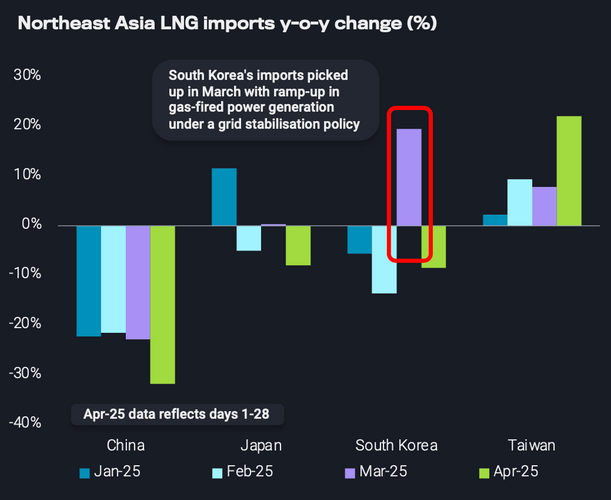 需要低迷と供給の改善により、2025年夏に向けてLNG市場は軟化