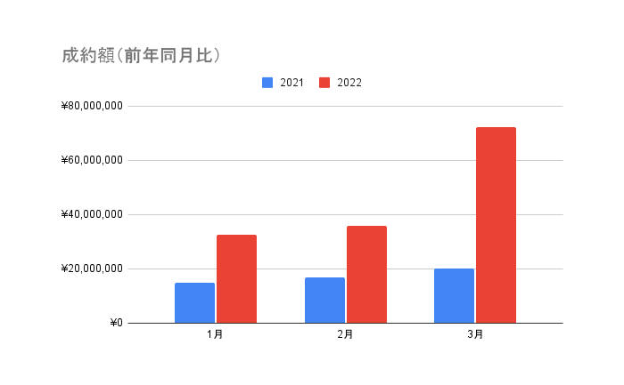 成約額(前年同月比較)