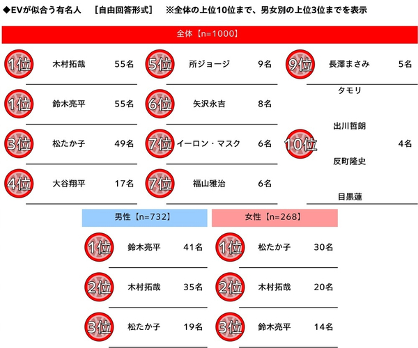 EVが似合う有名人