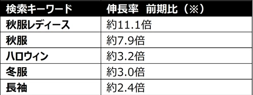SHEIN、26年秋トレンド発表！「秋」検索が約11倍に