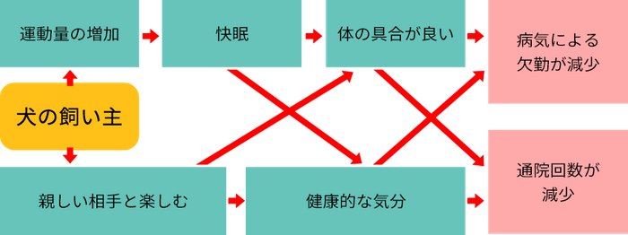 高齢者が犬と暮らすことで