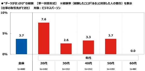 &ldquo;ダーツがきっかけ&rdquo;の経験【仕事の取引先ができた】