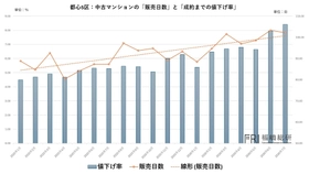 【「首都圏でマンション在庫増」の裏側】実は都心高額マンションに集中していた