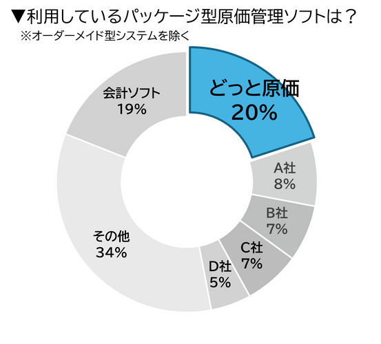 Q.利用している原価管理ソフトは？
