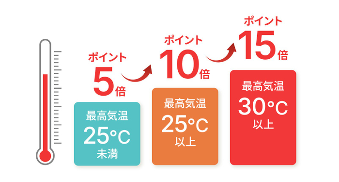 暑いほどポイントがアップ